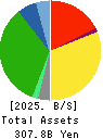 HEIWADO CO.,LTD. Balance Sheet 2025年Feb期 HEIWADO CO.,LTD. Balance Sheet 2025年2月期