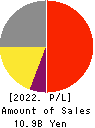 FRONTEO,Inc. Profit and Loss Account 2022年Mar期 FRONTEO,Inc. Profit and Loss Account 2022年3月期