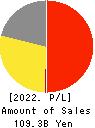 DOUTOR・NICHIRES Holdings Co.,Ltd. Profit and Loss Account 2022年Feb期 DOUTOR・NICHIRES Holdings Co.,Ltd. Profit and Loss Account 2022年2月期