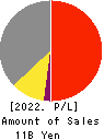 CHUOH PACK INDUSTRY CO.,LTD. Profit and Loss Account 2022年3月期