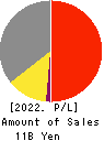 ATOMIX CO.,LTD. Profit and Loss Account 2022年3月期
