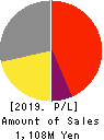 PLAT’HOME CO.,LTD. Profit and Loss Account 2019年3月期