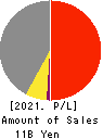 Yuki Gosei Kogyo Co.,Ltd. Profit and Loss Account 2021年Mar期 Yuki Gosei Kogyo Co.,Ltd. Profit and Loss Account 2021年3月期