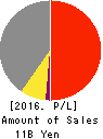 JAPAN U-PICA COMPANY,LTD. Profit and Loss Account 2016年3月期