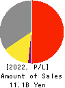 KOKUSAI CO.,LTD. Profit and Loss Account 2022年3月期