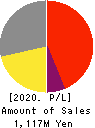PLAT’HOME CO.,LTD. Profit and Loss Account 2020年3月期