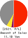 Quest Co.,Ltd. Profit and Loss Account 2021年Mar期 Quest Co.,Ltd. Profit and Loss Account 2021年3月期