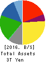 AISIN SEIKI CO.,LTD. Balance Sheet 2016年Mar期 AISIN SEIKI CO.,LTD. Balance Sheet 2016年3月期