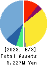 baudroie,inc. Balance Sheet 2023年2月期