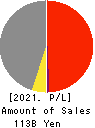 T.RAD Co., Ltd. Profit and Loss Account 2021年3月期
