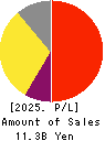 Geniee,Inc. Profit and Loss Account 2025年Mar期 Geniee,Inc. Profit and Loss Account 2025年3月期