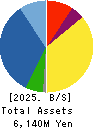 Toubujyuhan Co.,Ltd. Balance Sheet 2025年May期 Toubujyuhan Co.,Ltd. Balance Sheet 2025年5月期