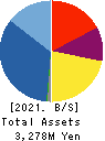 MEDIA LINKS CO., LTD. Balance Sheet 2021年Mar期 MEDIA LINKS CO., LTD. Balance Sheet 2021年3月期