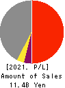 CHITA KOGYO CO.,LTD. Profit and Loss Account 2021年Feb期 CHITA KOGYO CO.,LTD. Profit and Loss Account 2021年2月期