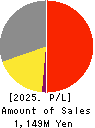 SecuAvail Inc. Profit and Loss Account 2025年Mar期 SecuAvail Inc. Profit and Loss Account 2025年3月期