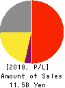 KOZO KEIKAKU ENGINEERING Inc. Profit and Loss Account 2018年Jun期 KOZO KEIKAKU ENGINEERING Inc. Profit and Loss Account 2018年6月期