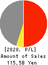 GSI Creos Corporation Profit and Loss Account 2020年Mar期 GSI Creos Corporation Profit and Loss Account 2020年3月期