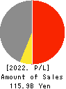 Sanoh Industrial Co., Ltd. Profit and Loss Account 2022年3月期