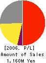 Senior Communication Co.,Ltd Profit and Loss Account 2006年3月期