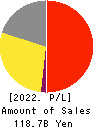 KEIYO GAS CO.,LTD. Profit and Loss Account 2022年12月期