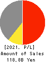 Sekisui Kasei Co., Ltd. Profit and Loss Account 2021年3月期