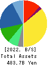 SYSMEX CORPORATION Balance Sheet 2022年Mar期 SYSMEX CORPORATION Balance Sheet 2022年3月期