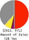 Nippon Tungsten Co.,Ltd. Profit and Loss Account 2022年Mar期 Nippon Tungsten Co.,Ltd. Profit and Loss Account 2022年3月期