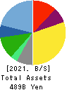 KONAMI GROUP CORPORATION Balance Sheet 2021年Mar期 KONAMI GROUP CORPORATION Balance Sheet 2021年3月期
