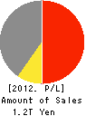Yamaha Motor Co.,Ltd. Profit and Loss Account 2012年Dec期 Yamaha Motor Co.,Ltd. Profit and Loss Account 2012年12月期