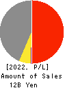 Ishikawa Seisakusho, Ltd. Profit and Loss Account 2022年3月期