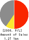 Nippon Paper Group,Inc. Profit and Loss Account 2008年3月期