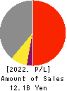 CROSS CAT CO.,LTD. Profit and Loss Account 2022年3月期