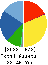 SANKO METAL INDUSTRIAL CO.,LTD. Balance Sheet 2022年Mar期 SANKO METAL INDUSTRIAL CO.,LTD. Balance Sheet 2022年3月期