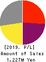 KURAMOTO CO.,LTD. Profit and Loss Account 2019年12月期