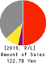 SEIREN CO.,LTD. Profit and Loss Account 2019年3月期