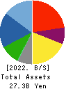 REGAL CORPORATION Balance Sheet 2022年3月期