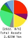 Convano Inc. Balance Sheet 2022年Mar期 Convano Inc. Balance Sheet 2022年3月期