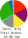RENAISSANCE,INCORPORATED Balance Sheet 2017年Mar期 RENAISSANCE,INCORPORATED Balance Sheet 2017年3月期