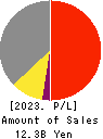 JAPAN INSULATION CO.,LTD. Profit and Loss Account 2023年3月期