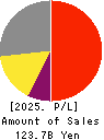 SKY Perfect JSAT Holdings Inc. Profit and Loss Account 2025年3月期