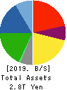 Mazda Motor Corporation Balance Sheet 2019年3月期