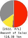 GUNZE LIMITED Profit and Loss Account 2022年3月期