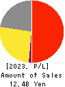 Kyowa Corporation Profit and Loss Account 2023年3月期