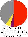 Dainichiseika Color & Chemicals Mfg.Co. Profit and Loss Account 2025年Mar期 Dainichiseika Color & Chemicals Mfg.Co. Profit and Loss Account 2025年3月期