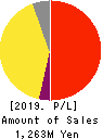 Jimoty,Inc. Profit and Loss Account 2019年Dec期 Jimoty,Inc. Profit and Loss Account 2019年12月期