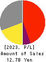 NAIGAI CO.,LTD. Profit and Loss Account 2023年1月期