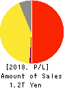 FamilyMart Co., Ltd. Profit and Loss Account 2018年Feb期 FamilyMart Co., Ltd. Profit and Loss Account 2018年2月期