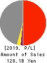 THE ZENITAKA CORPORATION Profit and Loss Account 2019年3月期