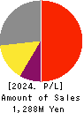 Globee Inc. Profit and Loss Account 2024年5月期