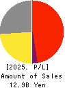 HIRAKI CO.,LTD. Profit and Loss Account 2025年3月期